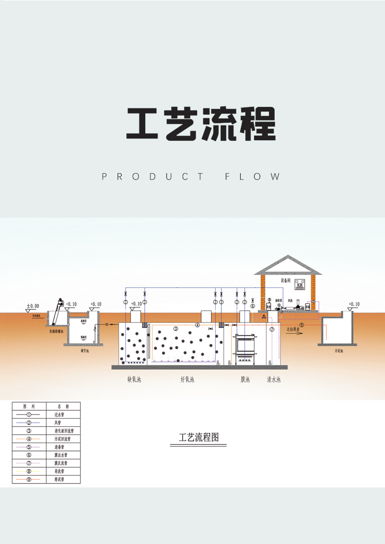 一體化生活污水處理設(shè)備(圖6) 一體化生活污水處理設(shè)備(圖6)